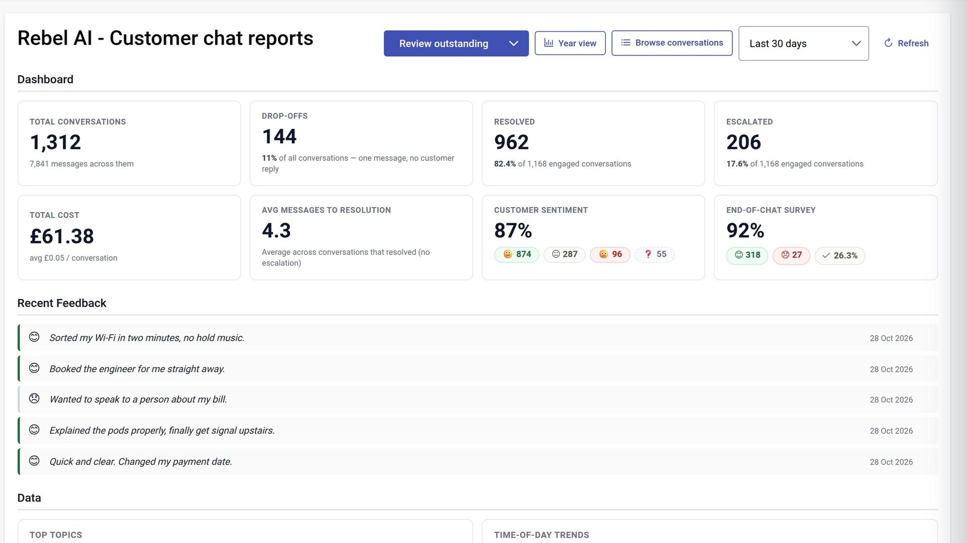Rebel Internet: Every chat reviewed: solved, handed on, and how the customer felt.